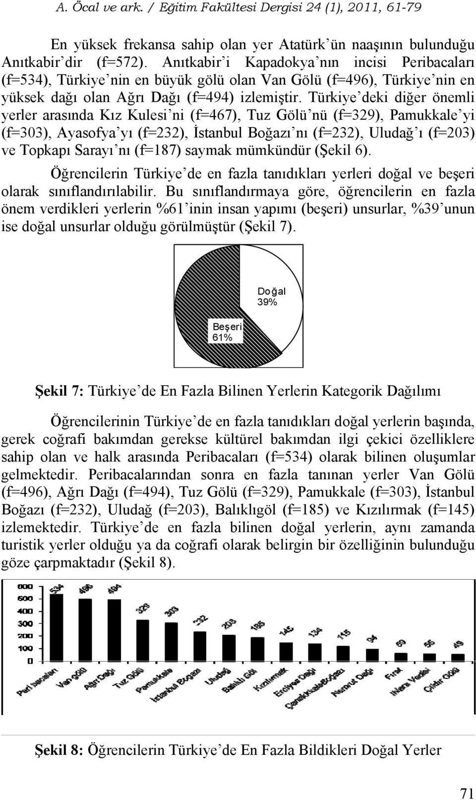Türkiye deki diğer önemli yerler arasında Kız Kulesi ni (f=467), Tuz Gölü nü (f=329), Pamukkale yi (f=303), Ayasofya yı (f=232), İstanbul Boğazı nı (f=232), Uludağ ı (f=203) ve Topkapı Sarayı nı