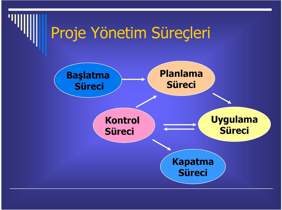 Süreci Kontrol Süreci