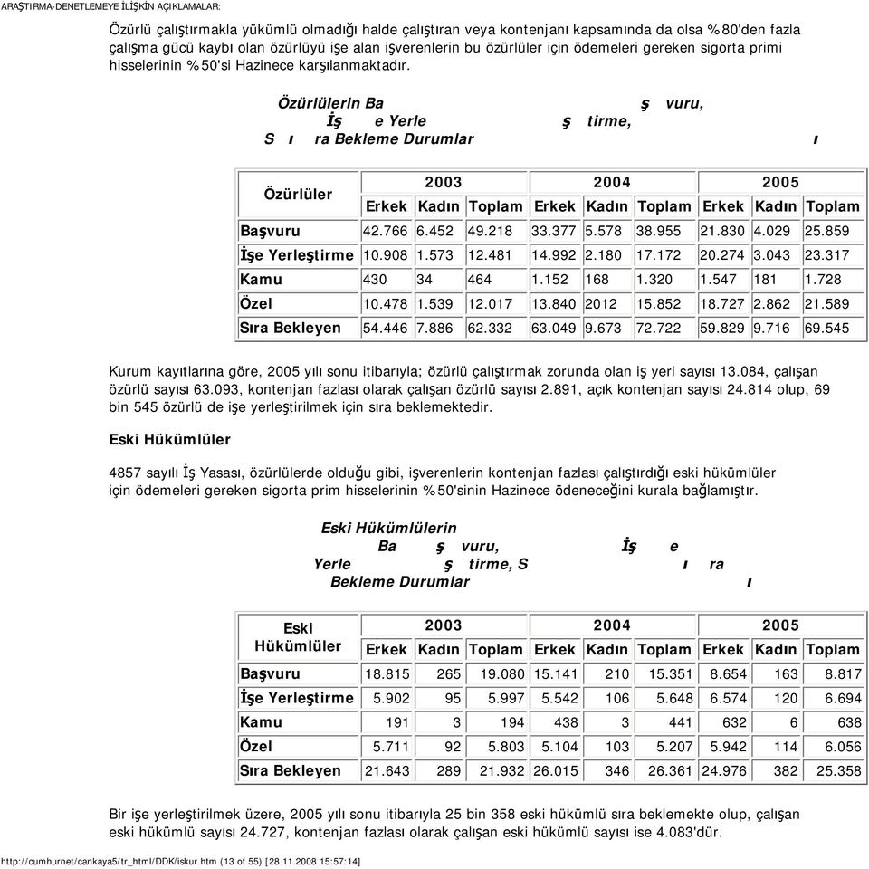 Özürlülerin Ba ş vuru, İş e Yerle ş tirme, S ı ra Bekleme Durumlar ı Özürlüler 2003 2004 2005 Erkek Kadın Toplam Erkek Kadın Toplam Erkek Kadın Toplam Başvuru 42.766 6.452 49.218 33.377 5.578 38.