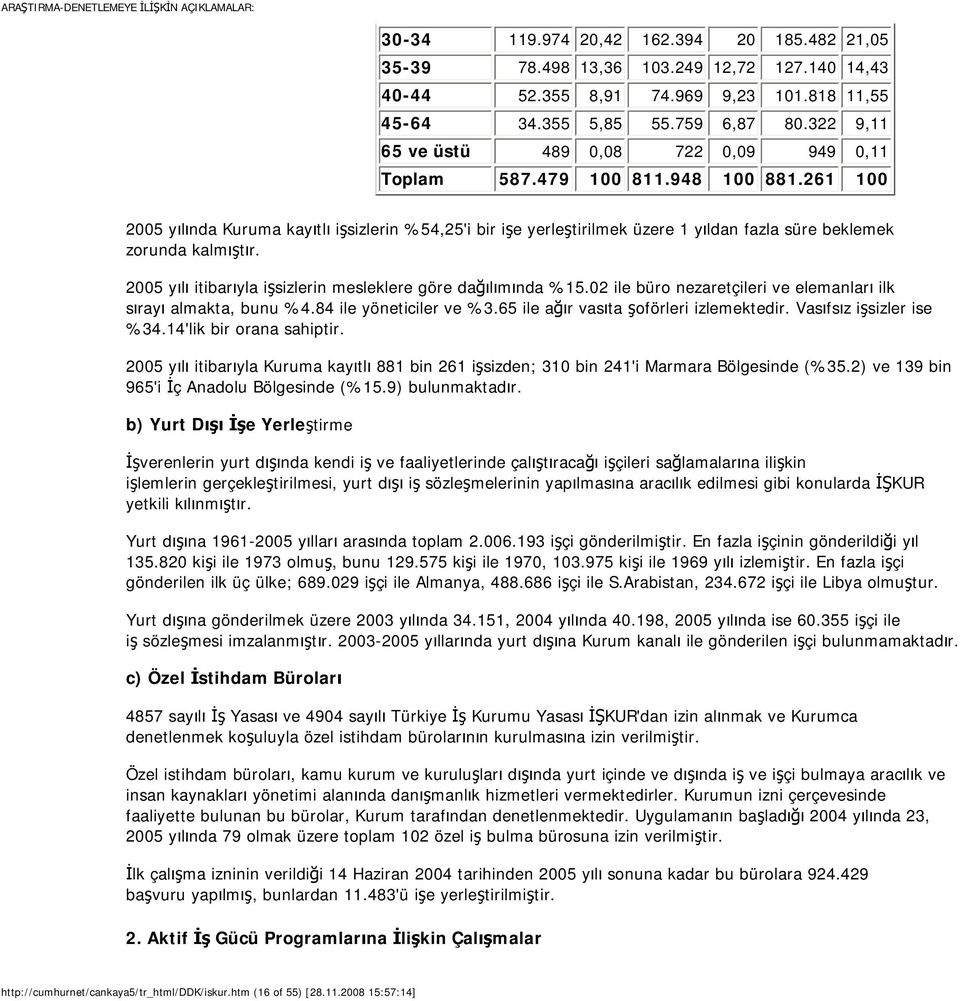 261 100 2005 yılında Kuruma kayıtlı işsizlerin %54,25'i bir işe yerleştirilmek üzere 1 yıldan fazla süre beklemek zorunda kalmıştır. 2005 yılı itibarıyla işsizlerin mesleklere göre dağılımında %15.