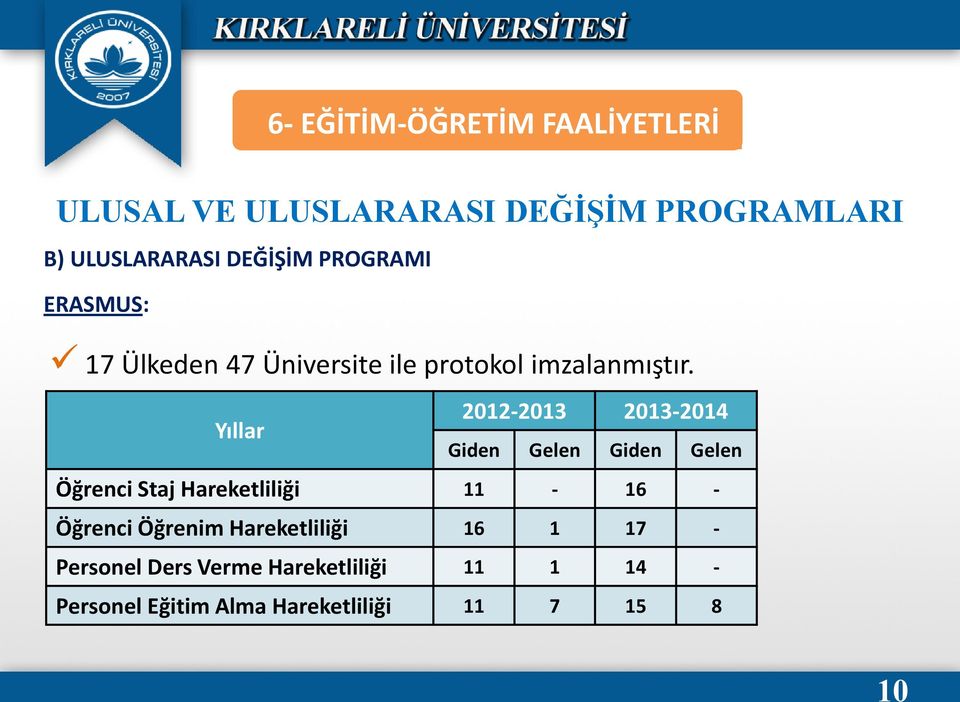 Yıllar 2012-2013 2013-2014 Giden Gelen Giden Gelen Öğrenci Staj Hareketliliği 11-16 - Öğrenci