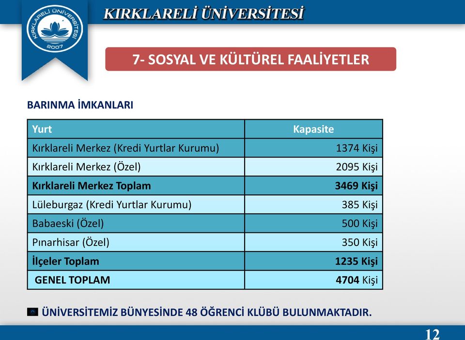 (Özel) Pınarhisar (Özel) İlçeler Toplam GENEL TOPLAM Kapasite 1374 Kişi 2095 Kişi 3469 Kişi 385