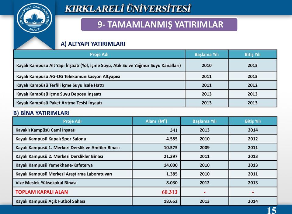 BİNA YATIRIMLARI Proje Adı Alanı (M 2 ) Başlama Yılı Bitiş Yılı Kavaklı Kampüsü Cami İnşaatı 341 2013 2014 Kayalı Kampüsü Kapalı Spor Salonu 4.585 2010 2012 Kayalı Kampüsü 1.