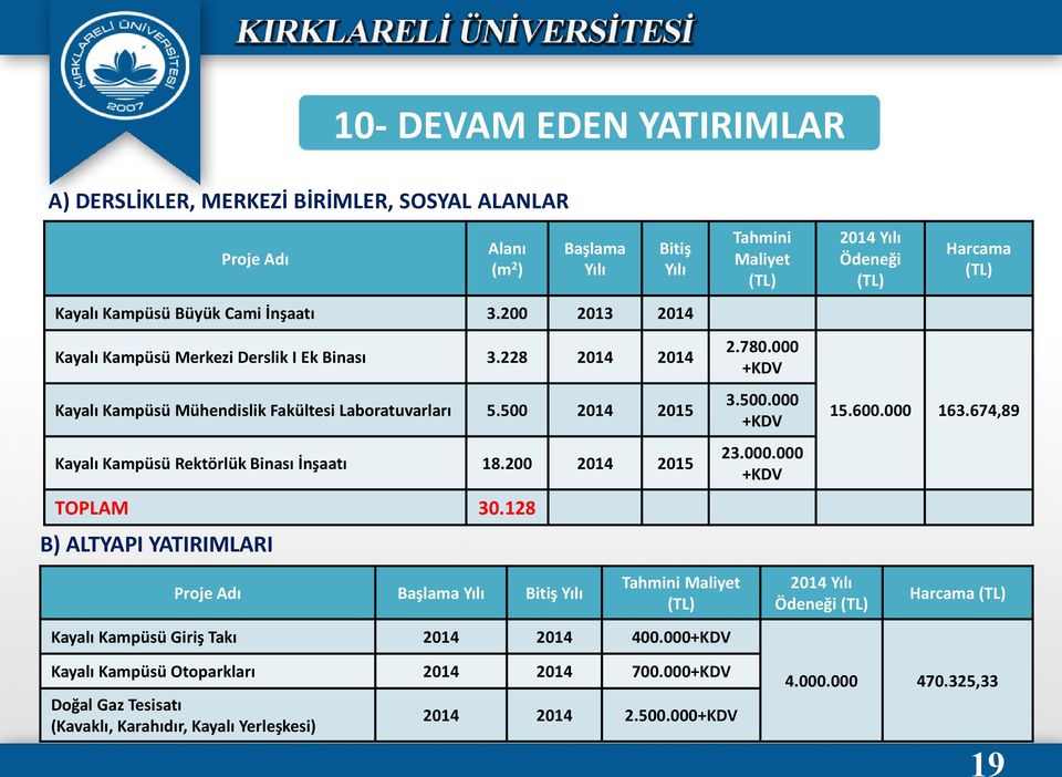 200 2014 2015 TOPLAM 30.128 Tahmini Maliyet (TL) 2.780.000 +KDV 3.500.000 +KDV 23.000.000 +KDV 2014 Yılı Ödeneği (TL) Harcama (TL) 15.600.000 163.