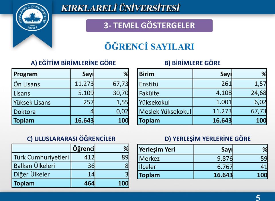 108 24,68 Yüksekokul 1.001 6,02 Meslek Yüksekokul 11.273 67,73 Toplam 16.