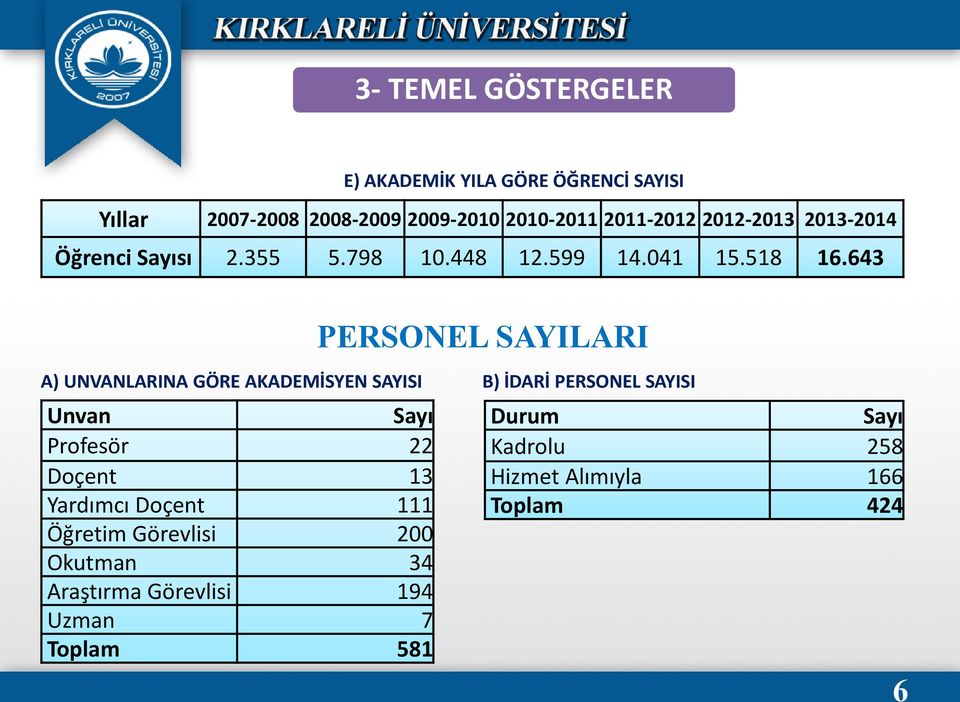 643 A) UNVANLARINA GÖRE AKADEMİSYEN SAYISI Unvan Sayı Profesör 22 Doçent 13 Yardımcı Doçent 111 Öğretim Görevlisi