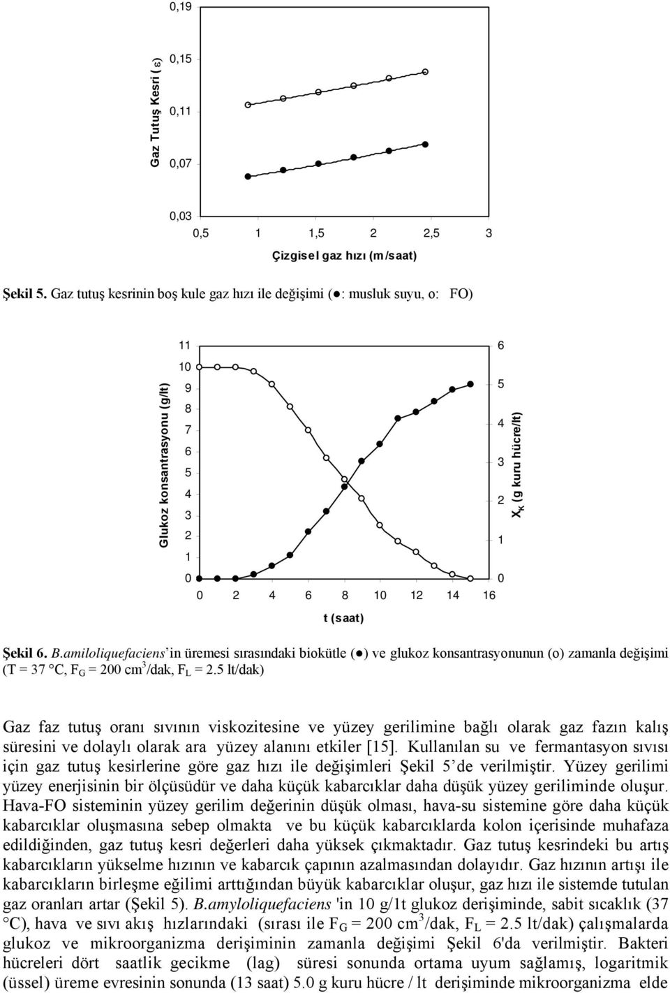 Şekil 6. B.amiloliquefaciens in üremesi sırasındaki biokütle ( ) ve glukoz konsantrasyonunun (o) zamanla değişimi (T = 37 C, F G = 200 cm 3 /dak, F L = 2.