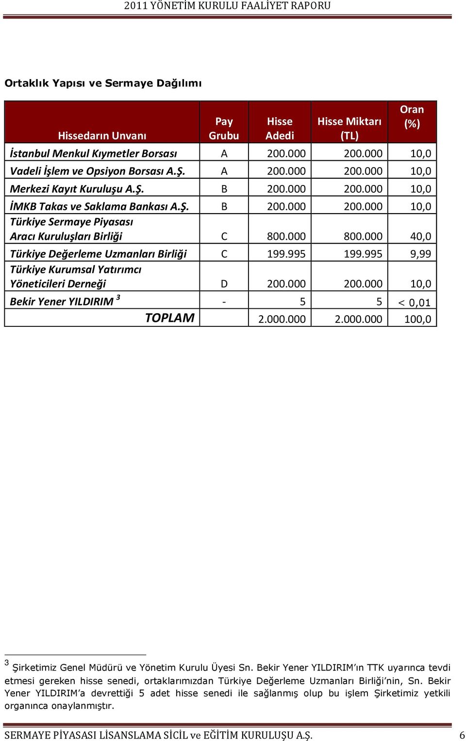 000 40,0 Türkiye Değerleme Uzmanları Birliği C 199.995 199.995 9,99 Türkiye Kurumsal Yatırımcı Yöneticileri Derneği D 200.000 200.000 10,0 Bekir Yener YILDIRIM 3-5 5 < 0,01 TOPLAM 2.000.000 2.000.000 100,0 3 Şirketimiz Genel Müdürü ve Yönetim Kurulu Üyesi Sn.