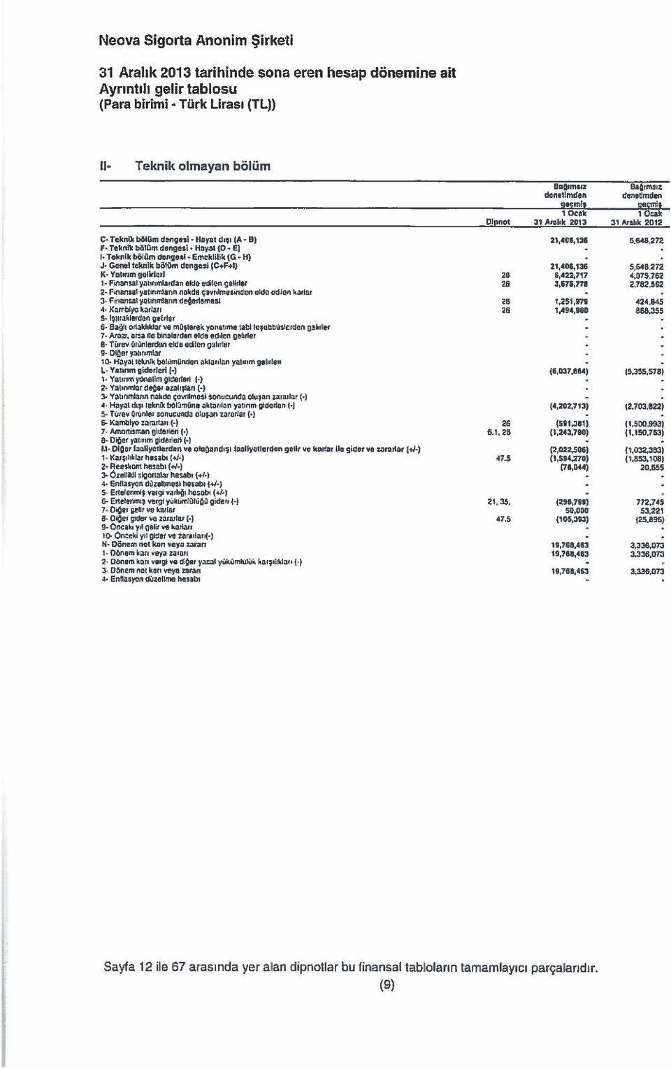 Genel Irkeik bölüm denlesi (C.F.şl) 21,405,136 5.648 272 K- Yonnım gelkisri 25 5,422,717 4,015.162 1. Finm-.al yalırııtiardan elde edlen ğelirlez 26 3.575m 2.782.562 7.