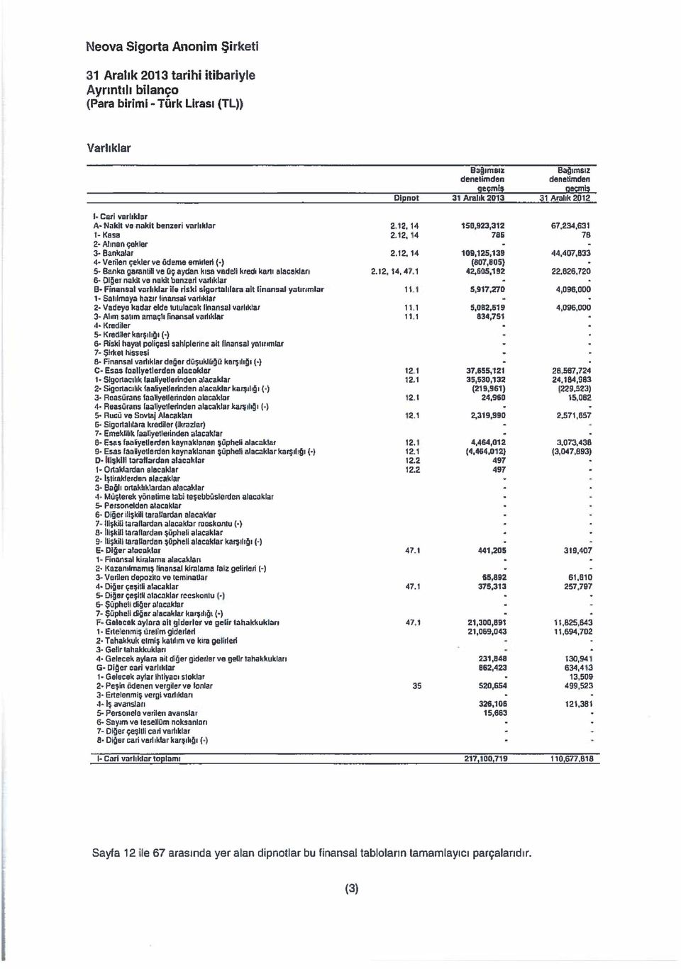 12. 14. 47.1 42,605,192 22,826.720 6- Diğer nakit ve nakit benzeri varlıklar 6- Finansal varlıklar ile riski sigortalılara ait linansal yatırımlar 11.