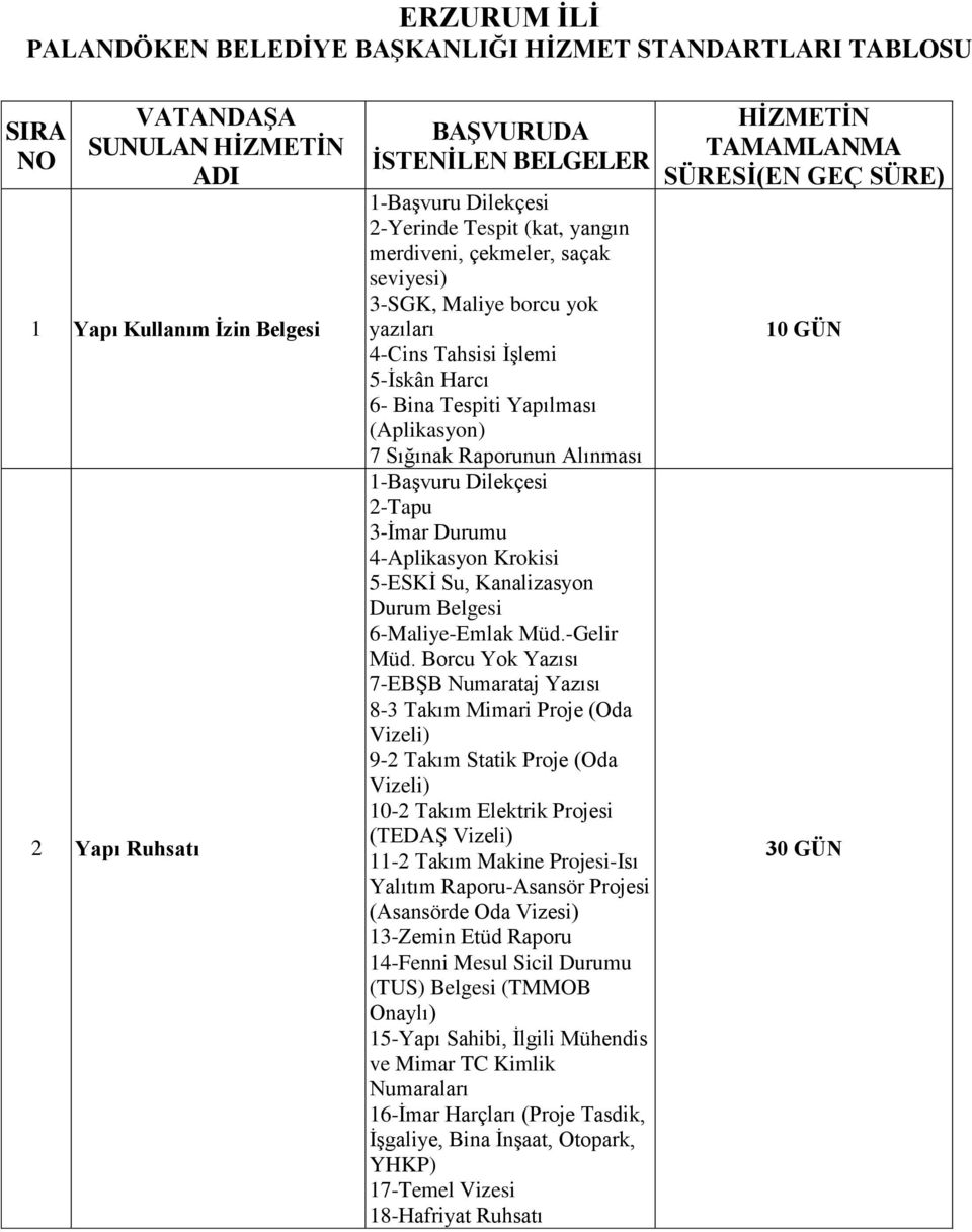 Raporunun Alınması 1-BaĢvuru Dilekçesi 2-Tapu 3-Ġmar Durumu 4-Aplikasyon Krokisi 5-ESKĠ Su, Kanalizasyon Durum Belgesi 6-Maliye-Emlak Müd.-Gelir Müd.