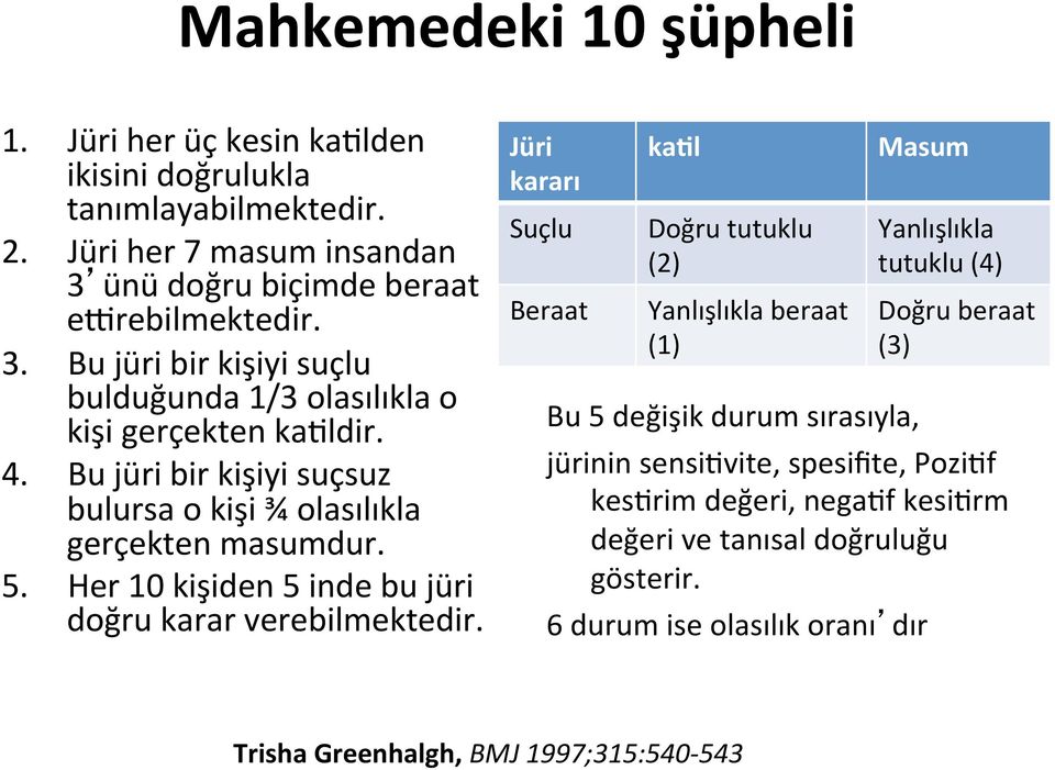 Bu jüri bir kişiyi suçsuz bulursa o kişi ¾ olasılıkla gerçekten masumdur. 5. Her 10 kişiden 5 inde bu jüri doğru karar verebilmektedir.