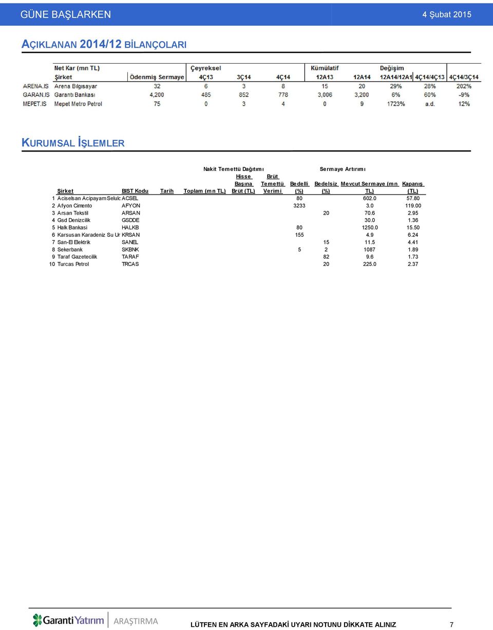 00 3 Arsan Tekstil ARSAN 20 70.6 2.95 4 Gsd Denizcilik GSDDE 30.0 1.36 5 Halk Bankasi HALKB 80 1250.0 15.50 6 Karsusan Karadeniz Su Urunleri KRSAN 155 4.9 6.
