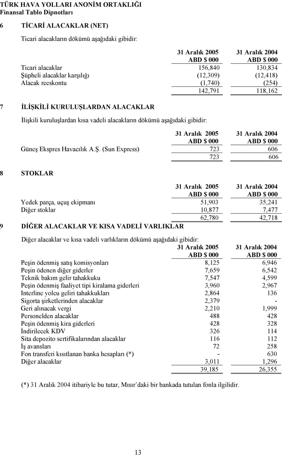 ekipmanı 51,903 35,241 Diğer stoklar 10,877 7,477 62,780 42,718 9 DİĞER ALACAKLAR VE KISA VADELİ VARLIKLAR Diğer alacaklar ve kısa vadeli varlıkların dökümü aşağıdaki gibidir: Peşin ödenmiş satış