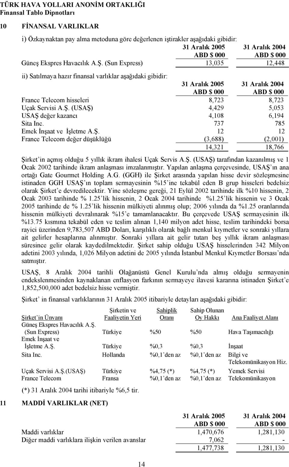 737 785 Emek İnşaat ve İşletme A.Ş. 12 12 France Telecom değer düşüklüğü (3,688) (2,001) 14,321 18,766 Şirket in açmış olduğu 5 yıllık ikram ihalesi Uçak Servis A.Ş. (USAŞ) tarafından kazanılmış ve 1 Ocak 2002 tarihinde ikram anlaşması imzalanmıştır.