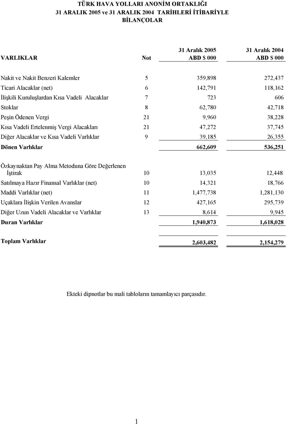 Dönen Varlıklar 662,609 536,251 Özkaynaktan Pay Alma Metoduna Göre Değerlenen İştirak 10 13,035 12,448 Satılmaya Hazır Finansal Varlıklar (net) 10 14,321 18,766 Maddi Varlıklar (net) 11 1,477,738