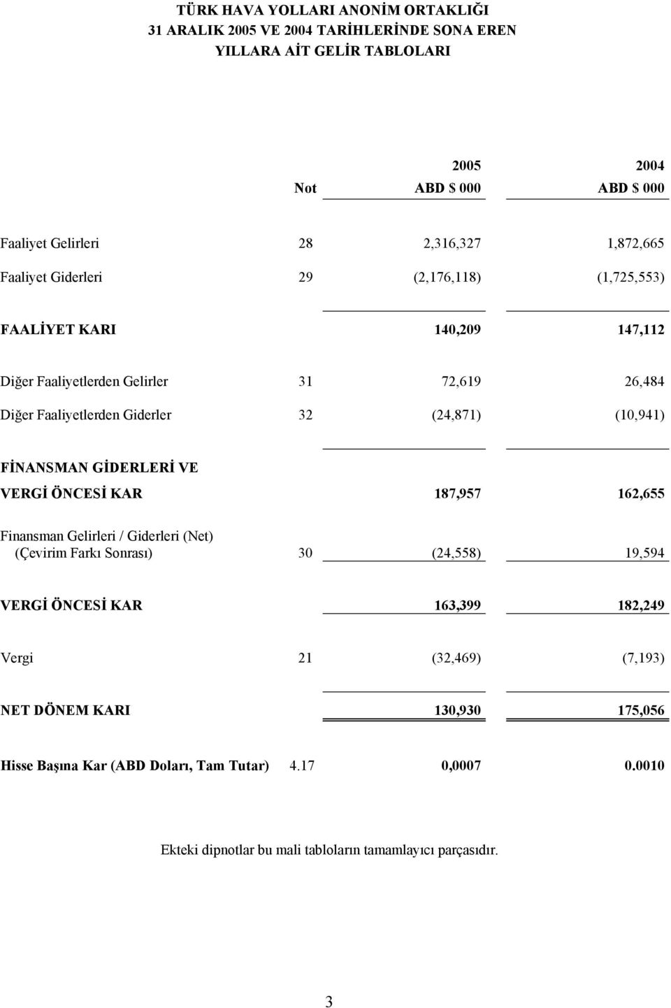 GİDERLERİ VE VERGİ ÖNCESİ KAR 187,957 162,655 Finansman Gelirleri / Giderleri (Net) (Çevirim Farkı Sonrası) 30 (24,558) 19,594 VERGİ ÖNCESİ KAR 163,399 182,249