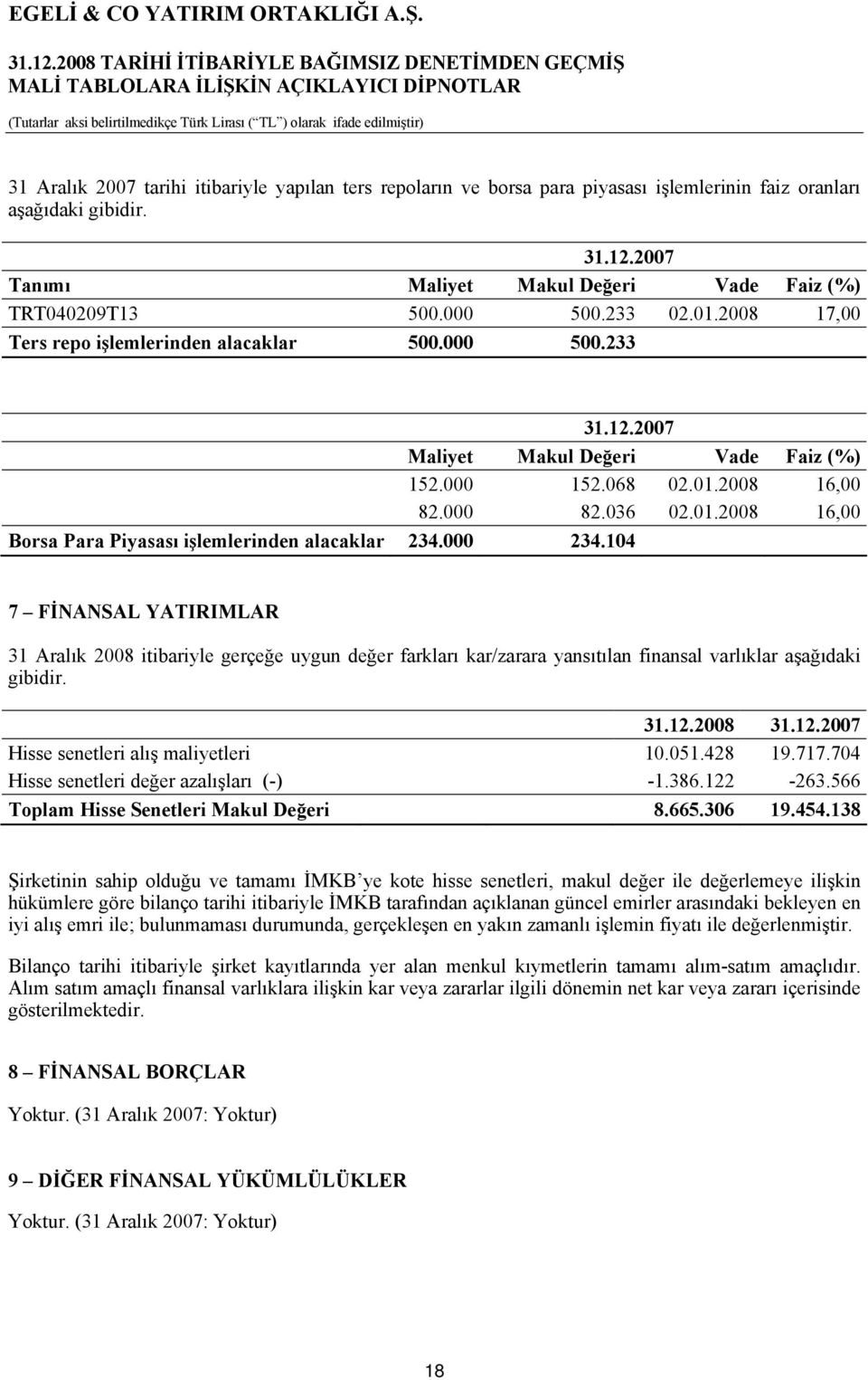 000 234.104 7 FİNANSAL YATIRIMLAR 31 Aralık 2008 itibariyle gerçeğe uygun değer farkları kar/zarara yansıtılan finansal varlıklar aşağıdaki gibidir. 31.12.2008 31.12.2007 Hisse senetleri alış maliyetleri 10.