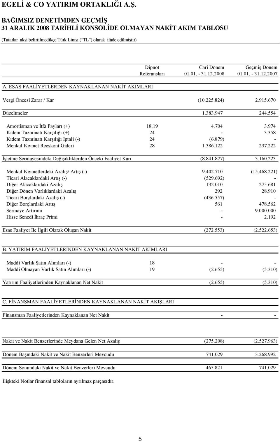 358 Kıdem Tazminatı Karşılığı İptali (-) 24 (6.879) - Menkul Kıymet Reeskont Gideri 28 1.386.122 237.222 İşletme Sermayesindeki Değişikliklerden Önceki Faaliyet Karı (8.841.877) 3.160.