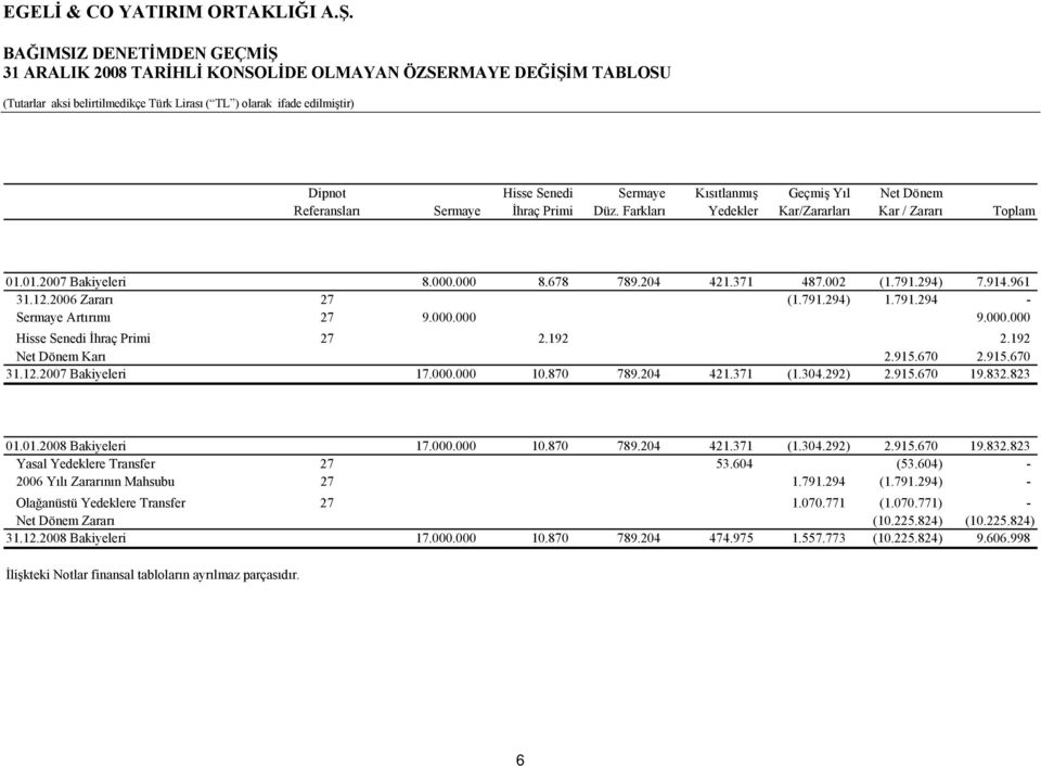 000.000 9.000.000 Hisse Senedi İhraç Primi 27 2.192 2.192 Net Dönem Karı 2.915.670 2.915.670 31.12.2007 Bakiyeleri 17.000.000 10.870 789.204 421.371 (1.304.292) 2.915.670 19.832.823 01.