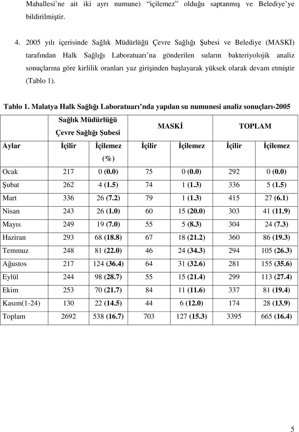 girişinden başlayarak yüksek olarak devam etmiştir (Tablo 1). Tablo 1.