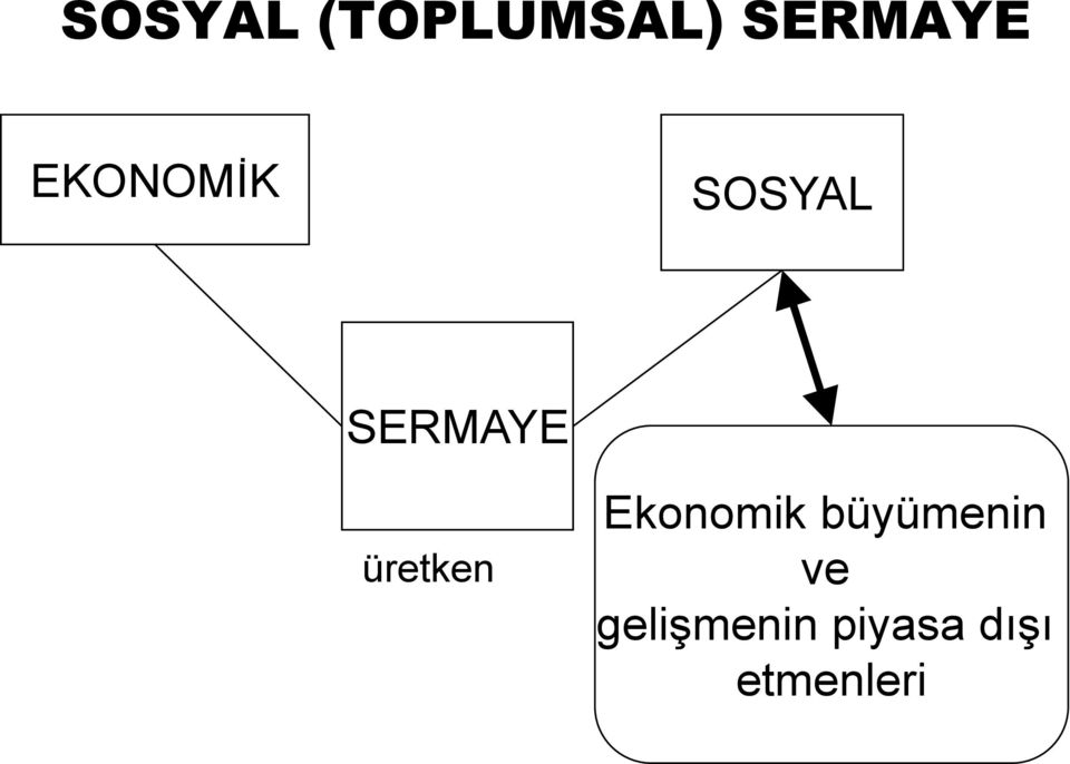 üretken Ekonomik büyümenin