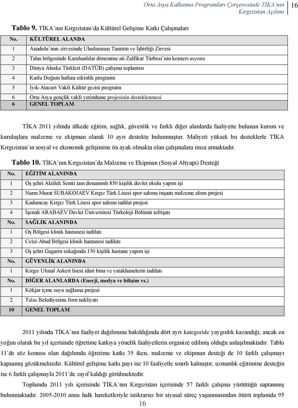 çalışma toplantısı 4 Kutlu Doğum haftası etkinlik programı 5 Iyık-Atacurt Vakfı Kültür gezisi programı 6 Orta Asya gençlik vakfı yetimhane projesinin desteklenmesi 6 GENEL TOPLAM TİKA 2011 yılında