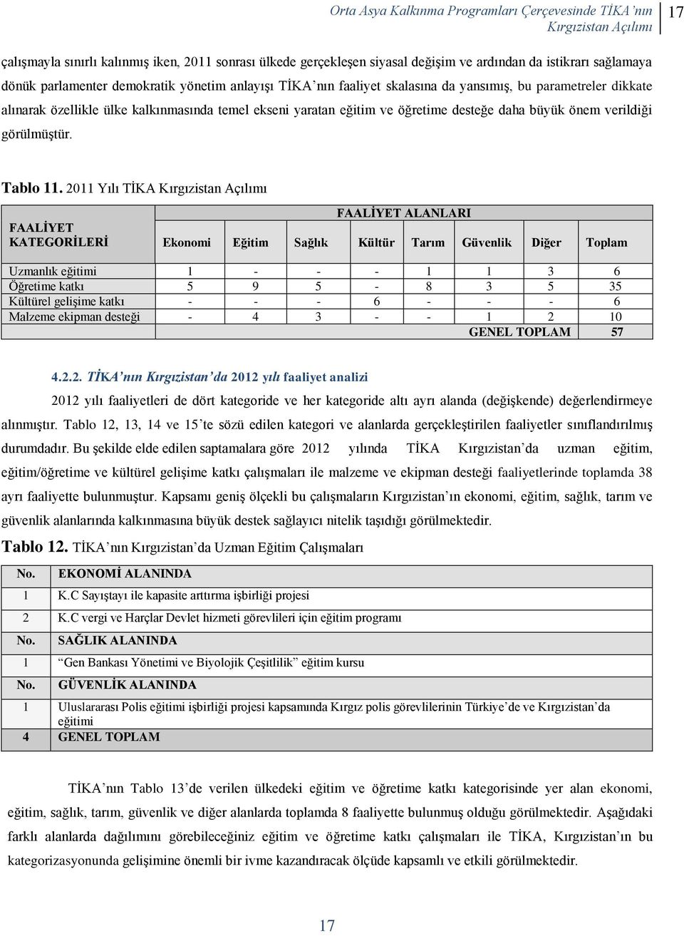 2011 Yılı TİKA FAALİYET KATEGORİLERİ FAALİYET ALANLARI Ekonomi Eğitim Sağlık Kültür Tarım Güvenlik Diğer Toplam Uzmanlık eğitimi 1 - - - 1 1 3 6 Öğretime katkı 5 9 5-8 3 5 35 Kültürel gelişime katkı