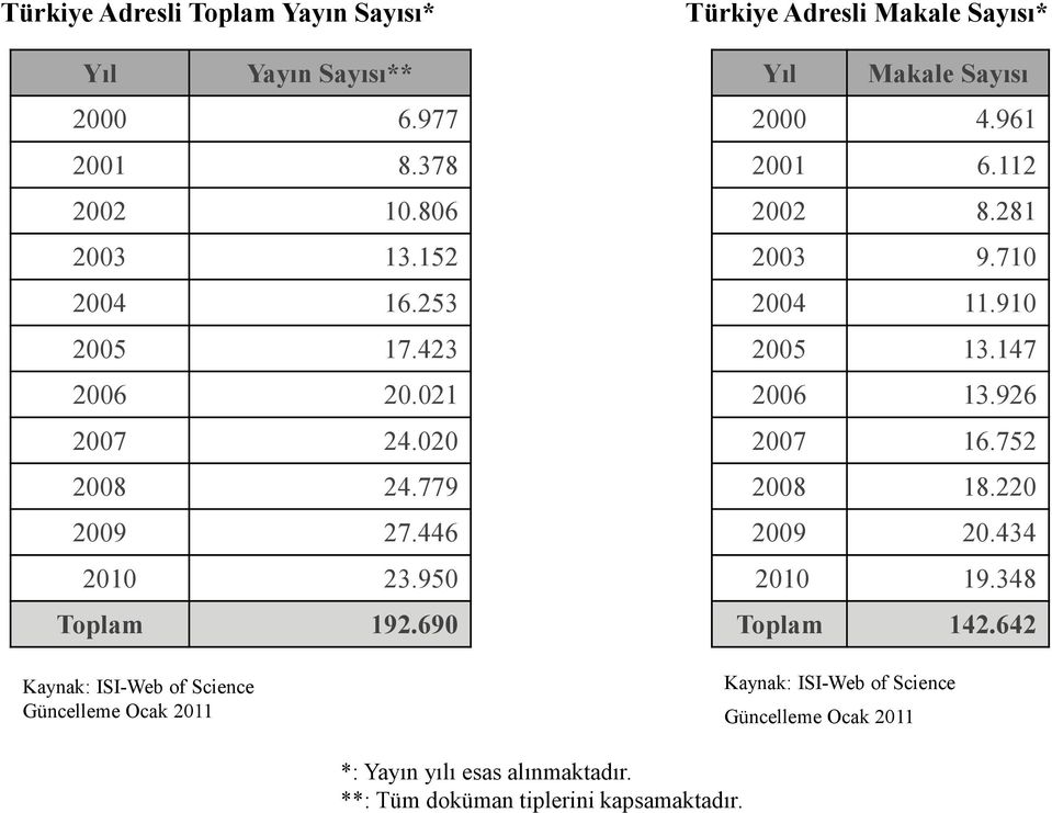 690 Kaynak: ISI-Web of Science Güncelleme Ocak 2011 Türkiye Adresli Makale Sayısı* Yıl Makale Sayısı 2000 4.961 2001 6.112 2002 8.281 2003 9.