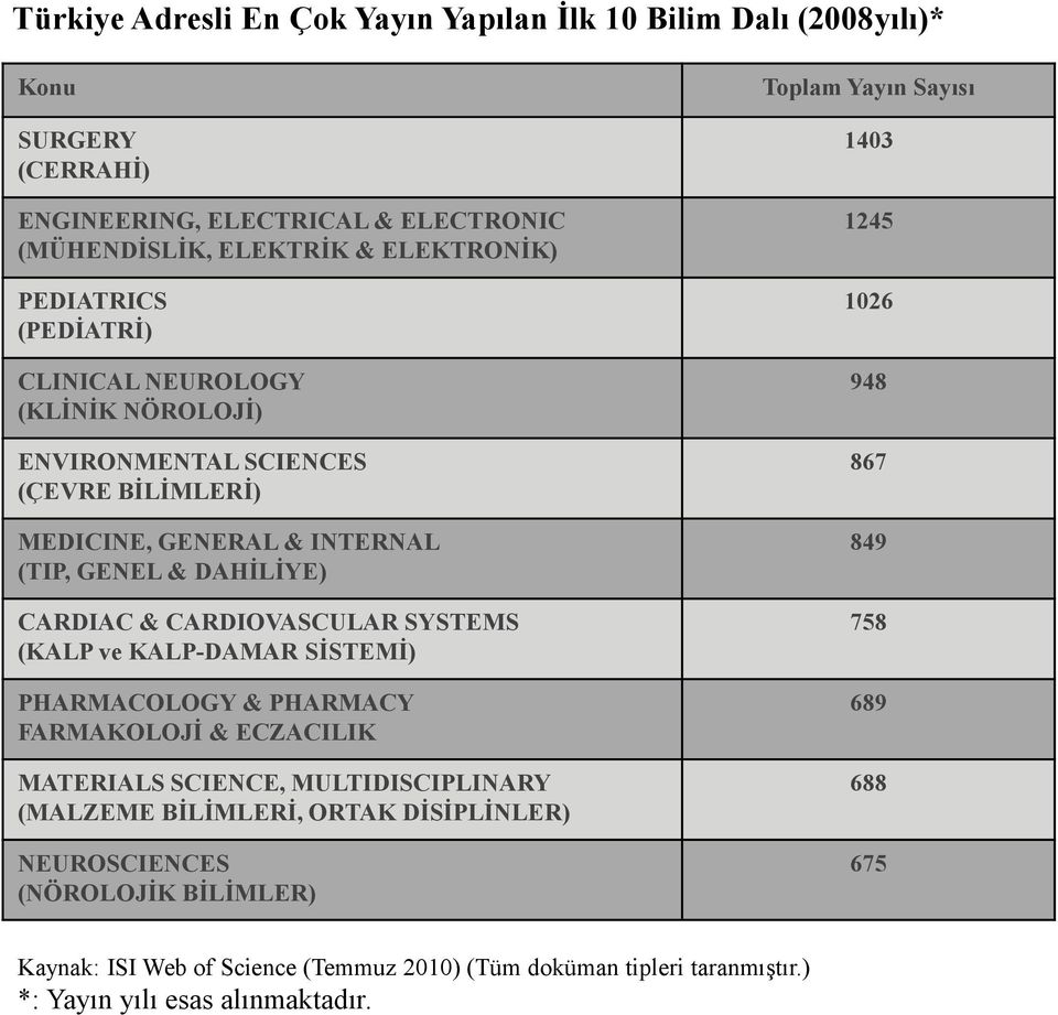 (KALP ve KALP-DAMAR SĠSTEMĠ) PHARMACOLOGY & PHARMACY FARMAKOLOJĠ & ECZACILIK MATERIALS SCIENCE, MULTIDISCIPLINARY (MALZEME BĠLĠMLERĠ, ORTAK DĠSĠPLĠNLER) NEUROSCIENCES (NÖROLOJĠK