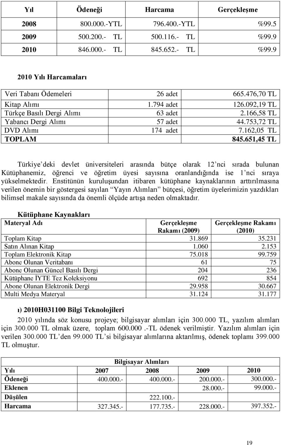 651,45 TL Türkiye deki devlet üniversiteleri arasında bütçe olarak 12 nci sırada bulunan Kütüphanemiz, öğrenci ve öğretim üyesi sayısına oranlandığında ise 1 nci sıraya yükselmektedir.