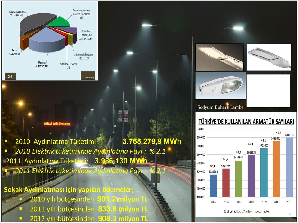 986.130 MWh 2011 Elektrik tüketiminde Aydınlatma Payı : % 2,1 Sokak Aydınlatması için