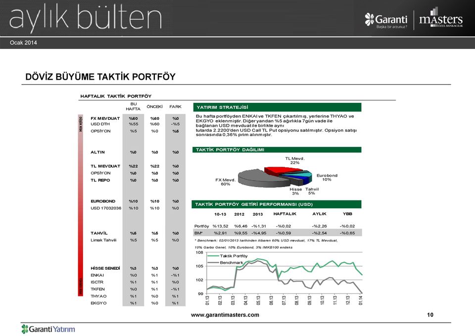 Opsiyon satışı sonrasında 0,36% prim alınmıştır. ALTIN %0 %0 %0 TL MEVDUAT %22 %22 %0 OPSİYON %0 %0 %0 TL REPO %0 %0 %0 TAKTİK PORTFÖY DAĞILIMI FX FX Mevd. Mevd. 55% 60% TL Mevd.