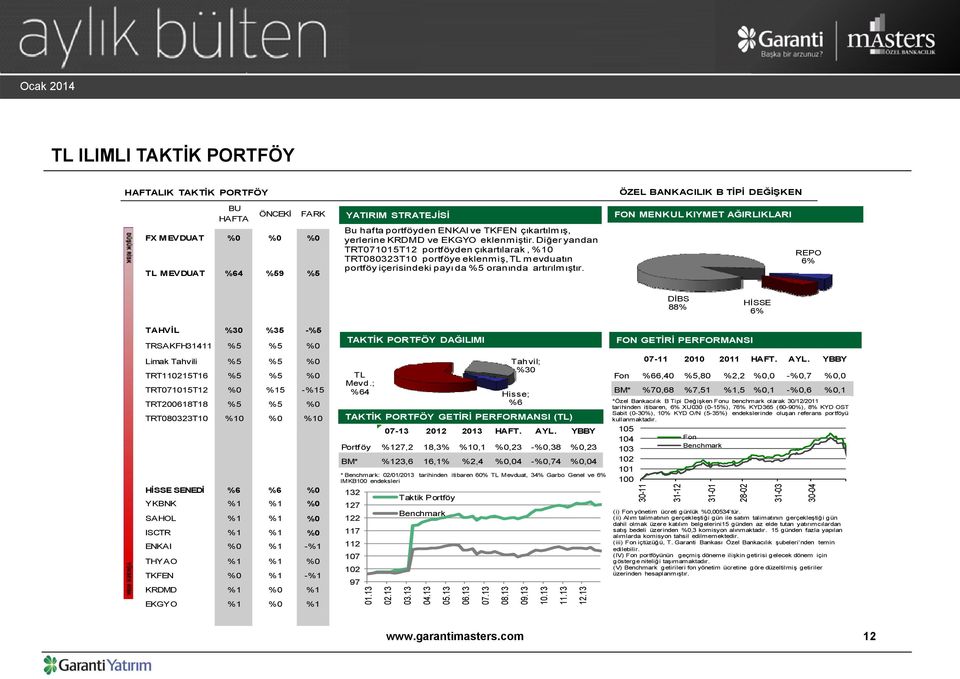 ÖZEL BANKACILIK B TİPİ DEĞİŞKEN FON MENKUL KIYMET AĞIRLIKLARI REPO 6% DİBS 88% HİSSE 6% TAHVİL %30 %35 -%5 TRSAKFH31411 %5 %5 %0 TAKTİK PORTFÖY DAĞILIMI FON GETİRİ PERFORMANSI Limak Tahvili %5 %5 %0