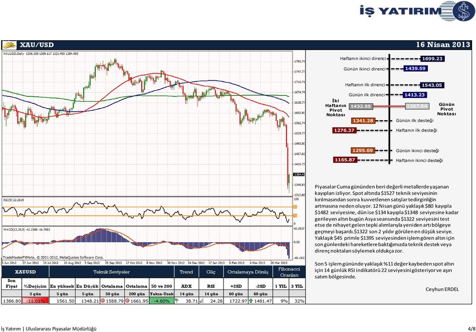 Spot altında $1527 teknik seviyesinin kırılmasından sonra kuvvetlenen satışlar tedirginliğin artmasına neden oluyor.