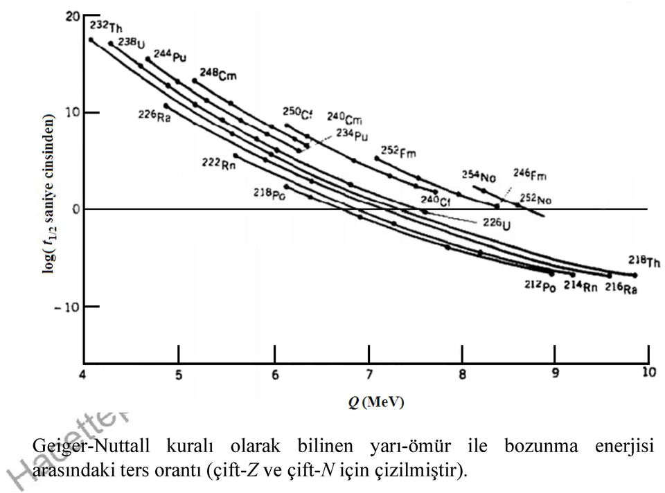 olarak bilinen yarı ömür ile bozunma enerjisi