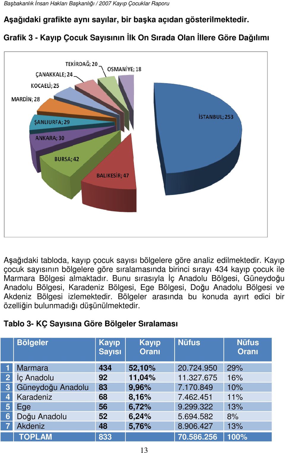 Kayıp çocuk sayısının bölgelere göre sıralamasında birinci sırayı 434 kayıp çocuk ile Marmara Bölgesi almaktadır.