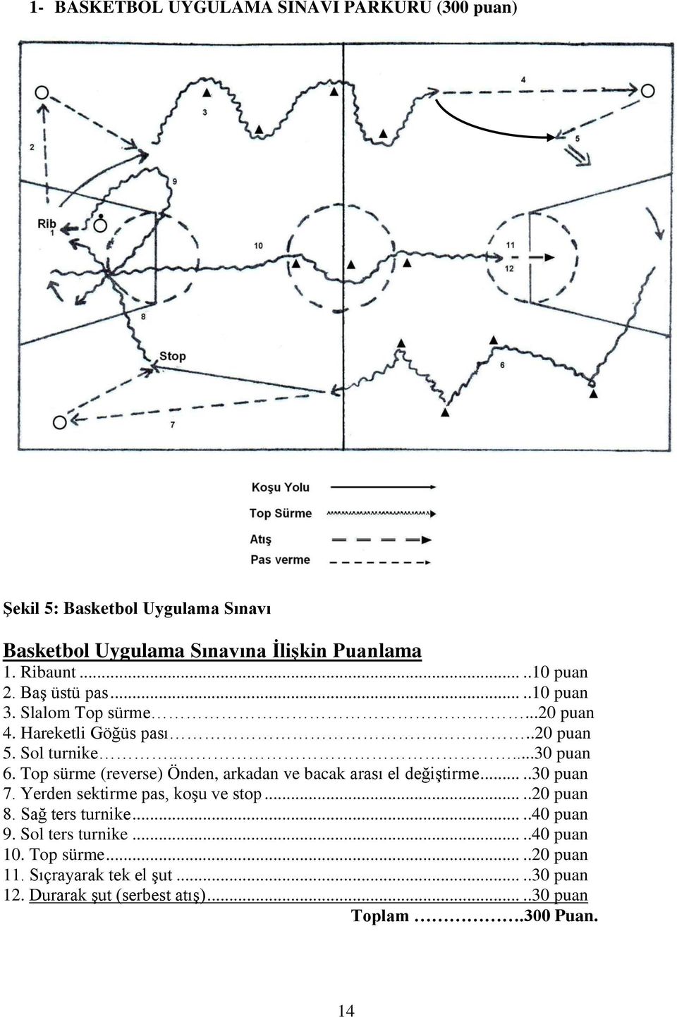 Top sürme (reverse) Önden, arkadan ve bacak arası el değiģtirme.....30 puan 7. Yerden sektirme pas, koģu ve stop.....20 puan 8. Sağ ters turnike.