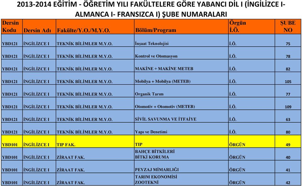 Y.O. SİVİL SAVUNMA VE İTFAİYE 63 YBD121 İNGİLİZCE I TEKNİK BİLİMLER M.Y.O. Yapı ve Denetimi 80 YBD101 İNGİLİZCE I TIP FAK. TIP ÖRGÜN 49 YBD101 İNGİLİZCE I ZİRAAT FAK.