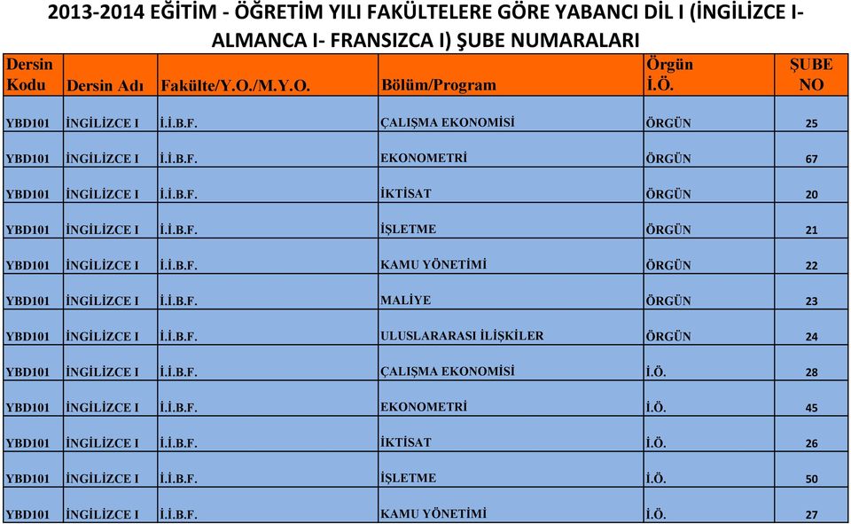 İ.B.F. ULUSLARARASI İLİŞKİLER ÖRGÜN 24 YBD101 İNGİLİZCE I İ.İ.B.F. ÇALIŞMA EKOMİSİ 28 YBD101 İNGİLİZCE I İ.İ.B.F. EKOMETRİ 45 YBD101 İNGİLİZCE I İ.