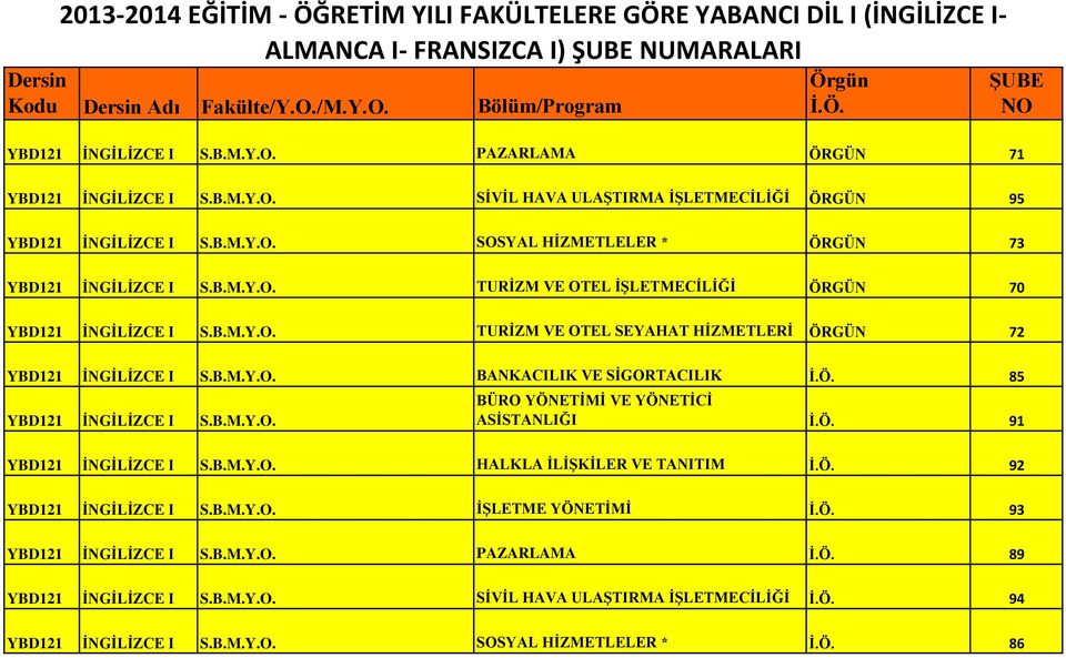 B.M.Y.O. BÜRO YÖNETİMİ VE YÖNETİCİ ASİSTANLIĞI 91 YBD121 İNGİLİZCE I S.B.M.Y.O. HALKLA İLİŞKİLER VE TANITIM 92 YBD121 İNGİLİZCE I S.B.M.Y.O. İŞLETME YÖNETİMİ 93 YBD121 İNGİLİZCE I S.B.M.Y.O. PAZARLAMA 89 YBD121 İNGİLİZCE I S.