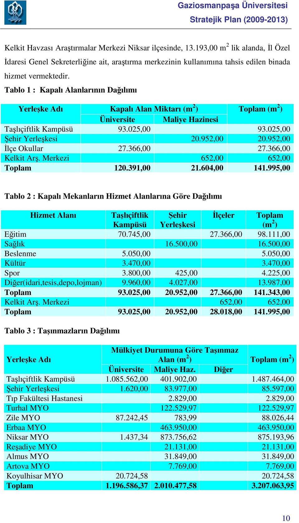 952,00 Đlçe Okullar 27.366,00 27.366,00 Kelkit Arş. Merkezi 652,00 652,00 Toplam 120.391,00 21.604,00 141.