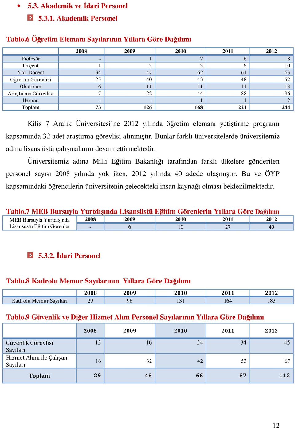 öğretim elemanı yetiştirme programı kapsamında 32 adet araştırma görevlisi alınmıştır. Bunlar farklı üniversitelerde üniversitemiz adına lisans üstü çalışmalarını devam ettirmektedir.