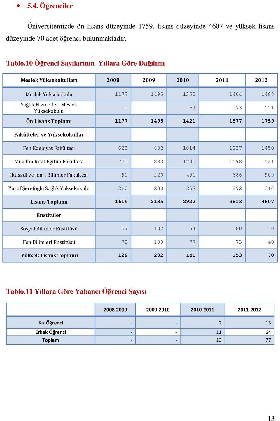 Toplamı 1177 1495 1421 1577 1759 Fakülteler ve Yüksekokullar Fen Edebiyat Fakültesi 623 802 1014 1237 1450 Muallim Rıfat Eğitim Fakültesi 721 883 1200 1598 1521 İktisadi ve İdari Bilimler Fakültesi