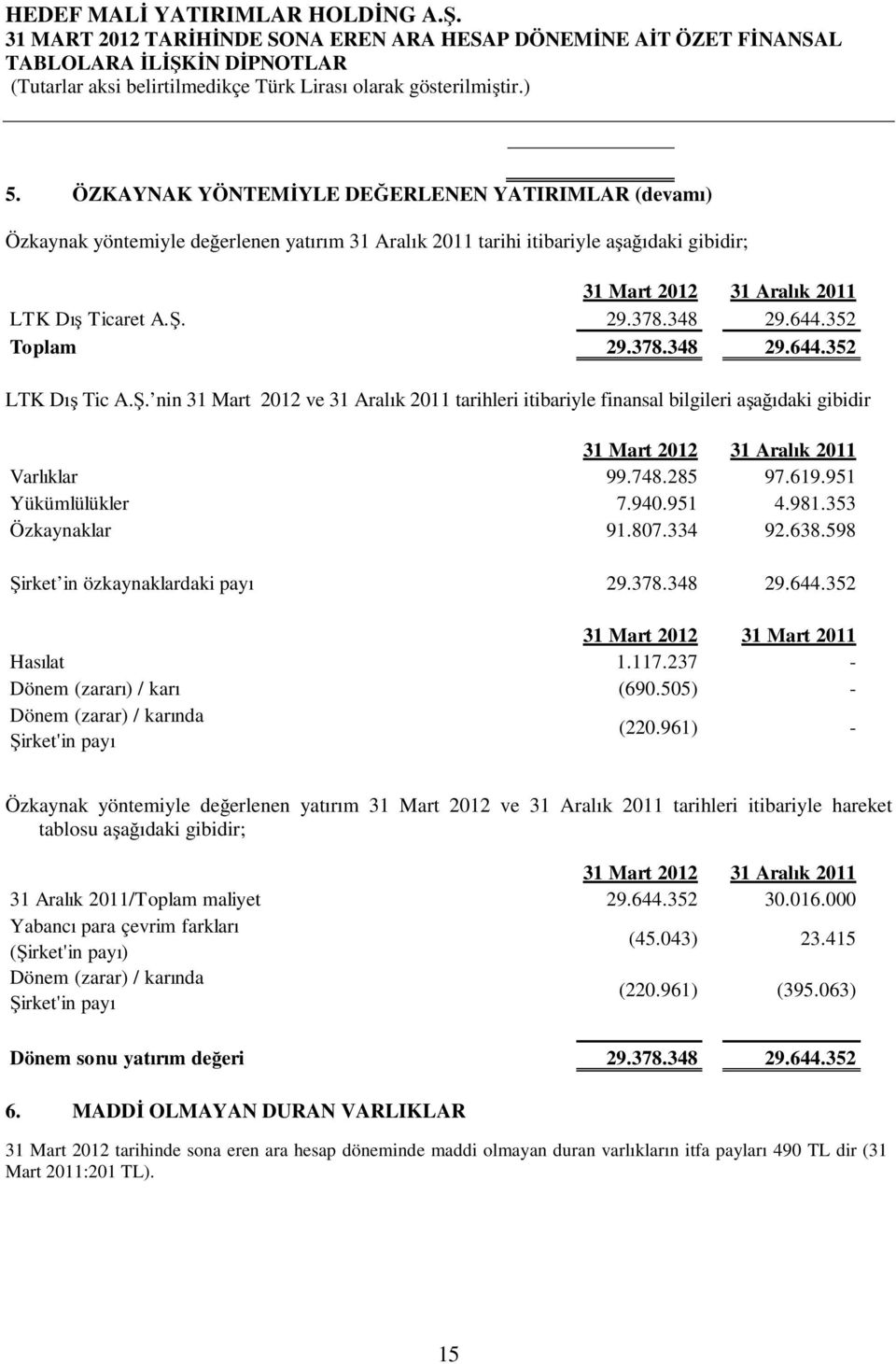 748.285 97.619.951 Yükümlülükler 7.940.951 4.981.353 Özkaynaklar 91.807.334 92.638.598 Şirket in özkaynaklardaki payı 29.378.348 29.644.352 31 Mart 2012 31 Mart 2011 Hasılat 1.117.