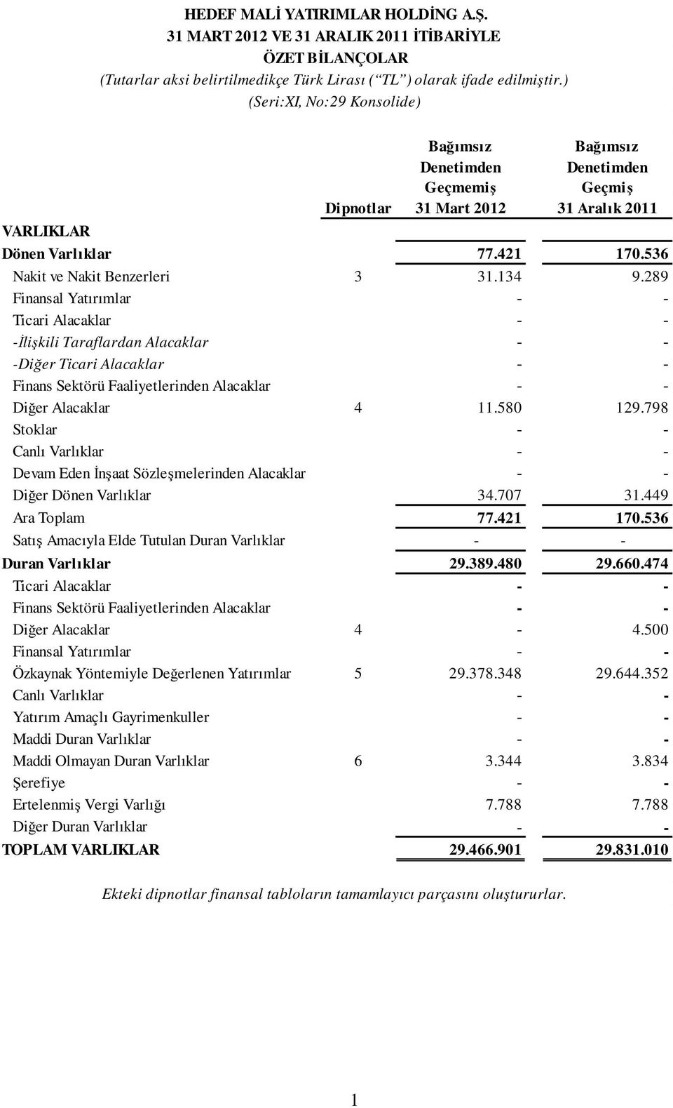 134 9.289 Finansal Yatırımlar - - Ticari Alacaklar - - -İlişkili Taraflardan Alacaklar - - -Diğer Ticari Alacaklar - - Finans Sektörü Faaliyetlerinden Alacaklar - - Diğer Alacaklar 4 11.580 129.