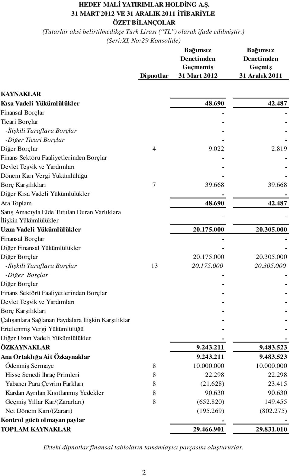 487 Finansal Borçlar - - Ticari Borçlar - - -İlişkili Taraflara Borçlar - - -Diğer Ticari Borçlar - - Diğer Borçlar 4 9.022 2.