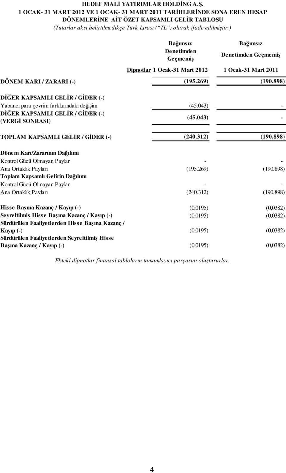 898) DİĞER KAPSAMLI GELİR / GİDER (-) Yabancı para çevrim farklarındaki değişim (45.043) - DİĞER KAPSAMLI GELİR / GİDER (-) (VERGİ SONRASI) (45.043) - TOPLAM KAPSAMLI GELİR / GİDER (-) (240.312) (190.