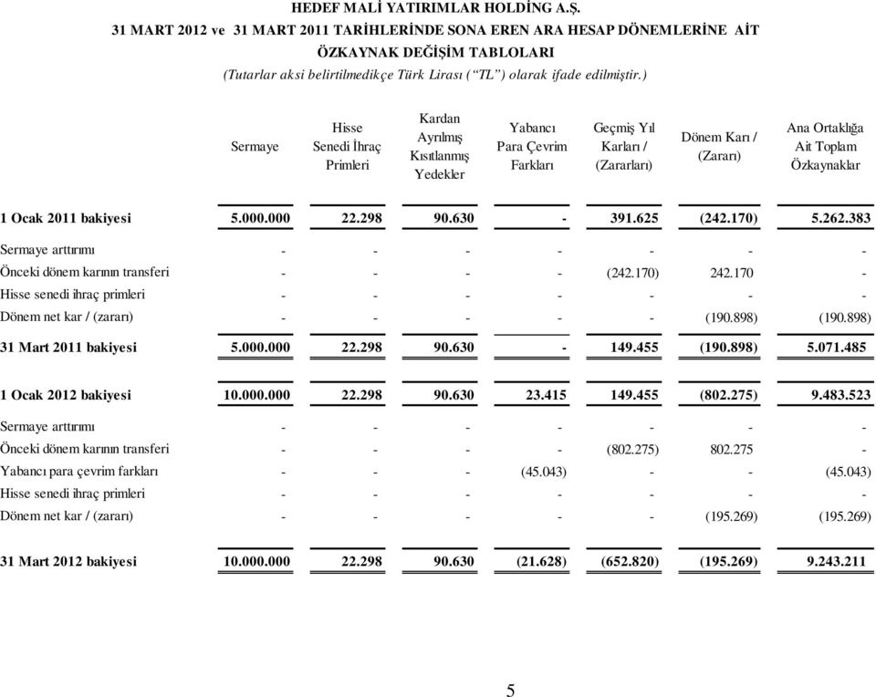 Ocak 2011 bakiyesi 5.000.000 22.298 90.630-391.625 (242.170) 5.262.383 Sermaye arttırımı - - - - - - - Önceki dönem karının transferi - - - - (242.170) 242.