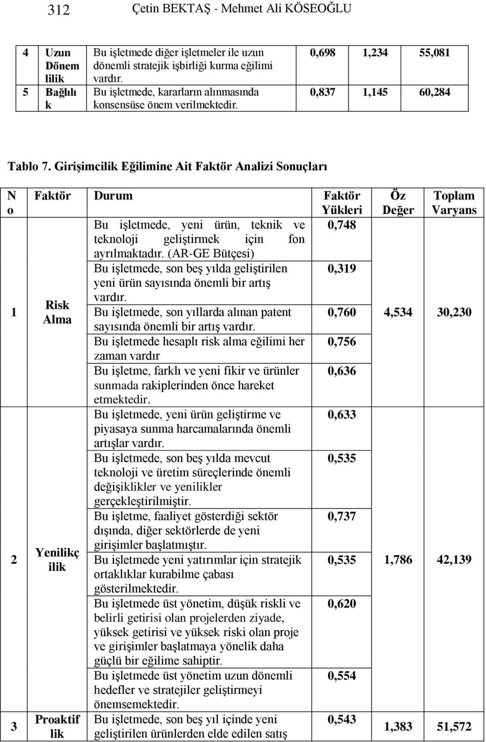 GiriĢimcilik Eğilimine Ait Faktör Analizi Sonuçları N o 1 2 3 Faktör Durum Faktör Yükleri Bu iģletmede, yeni ürün, teknik ve 0,748 teknoloji geliģtirmek için fon ayrılmaktadır.